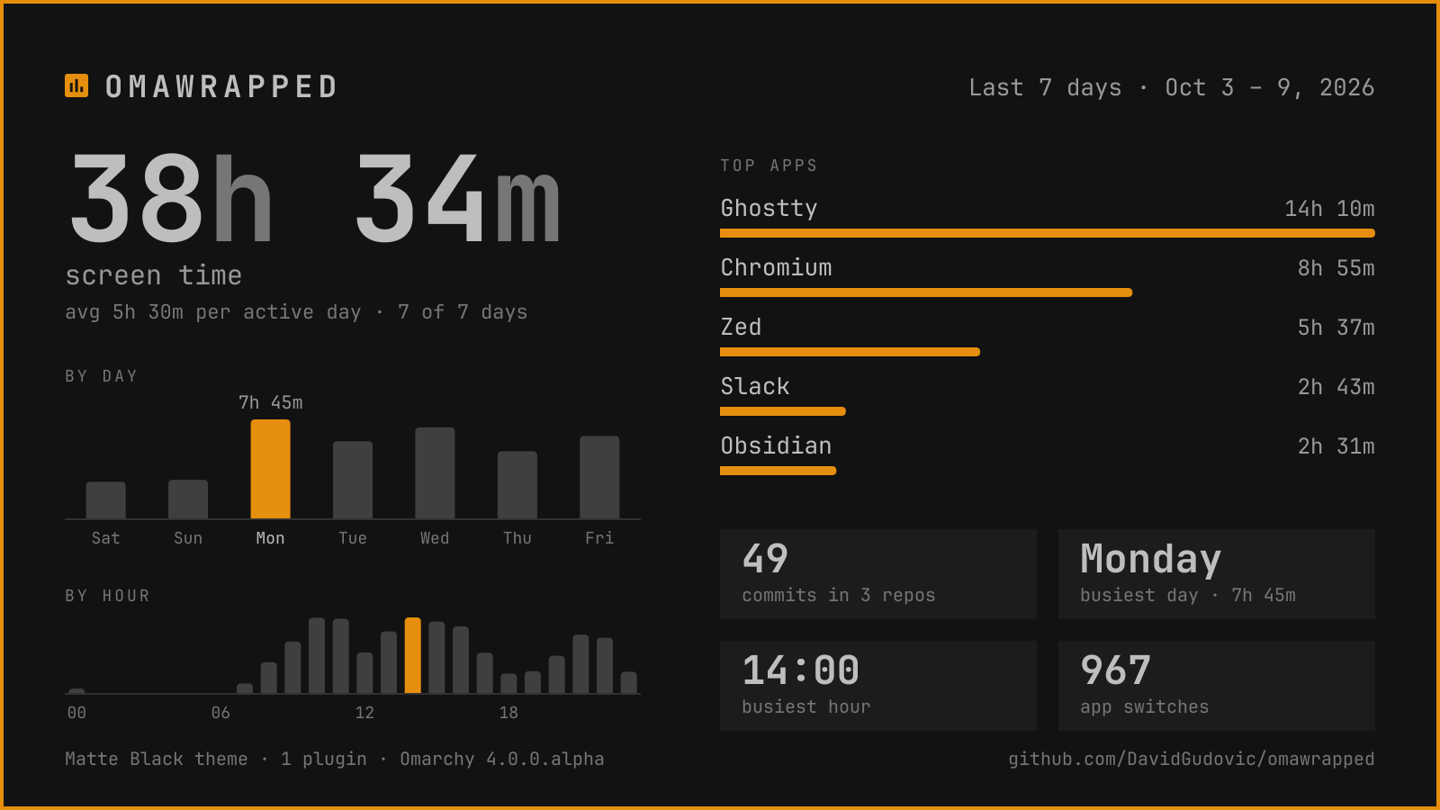 A sample OmaWrapped card in the Matte Black theme with screen time, top apps and busiest hours