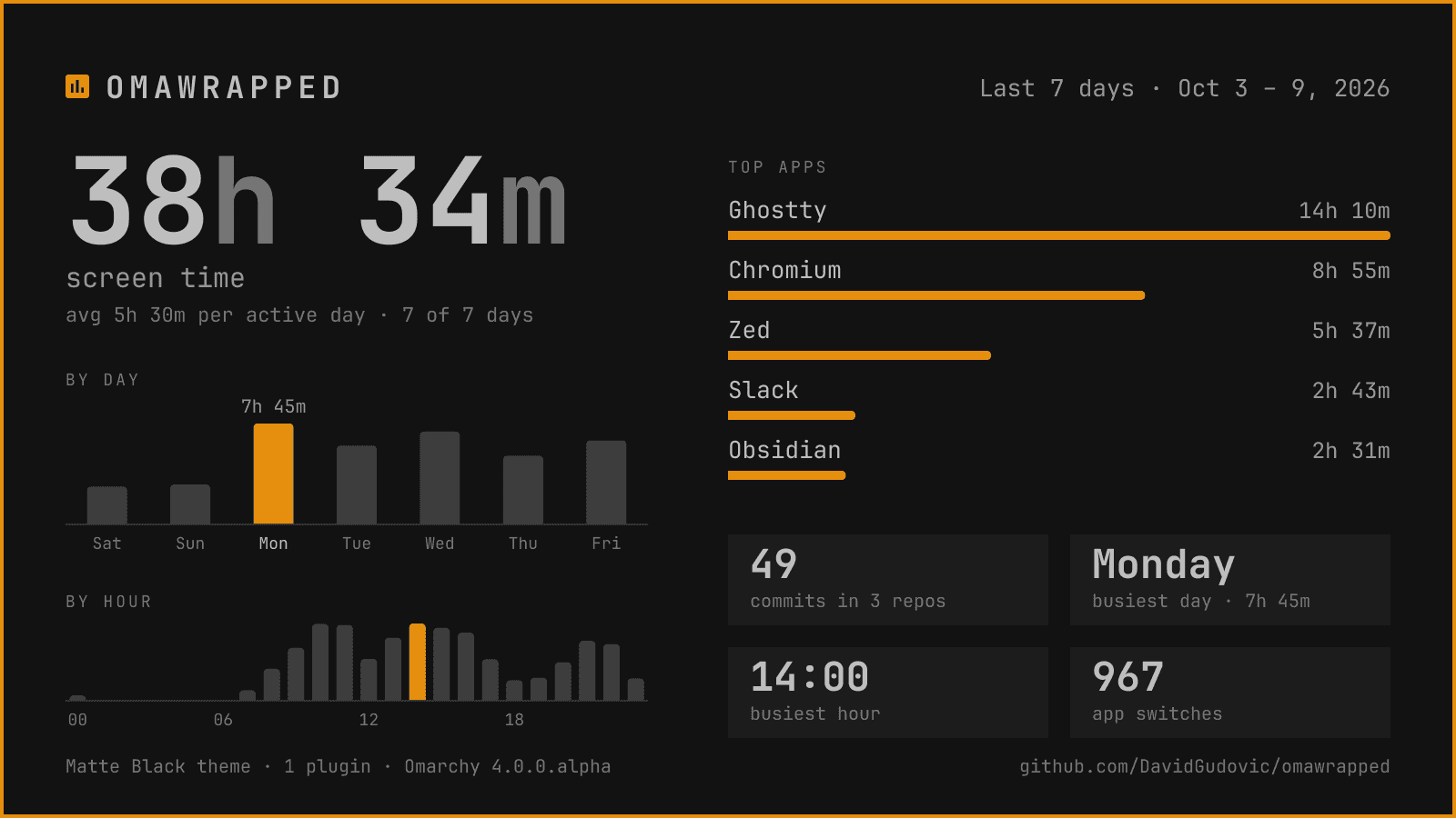 A sample OmaWrapped card in the Matte Black theme with screen time, top apps and busiest hours